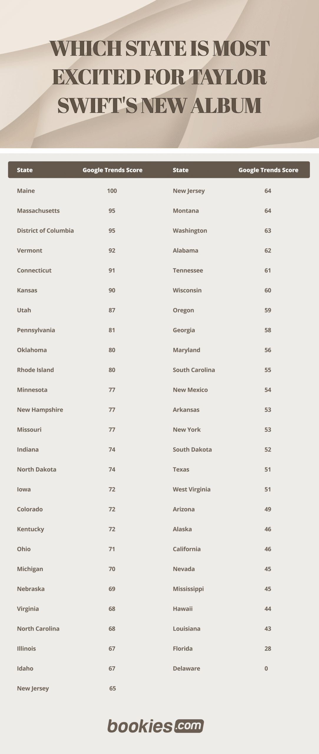 States Most Excited for Taylor Swift’s “The Tortured Poets Department"