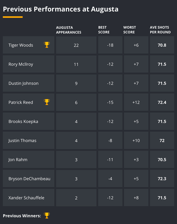 Masters Odds, Tips, Trends & Ultimate 2020 Betting Guide